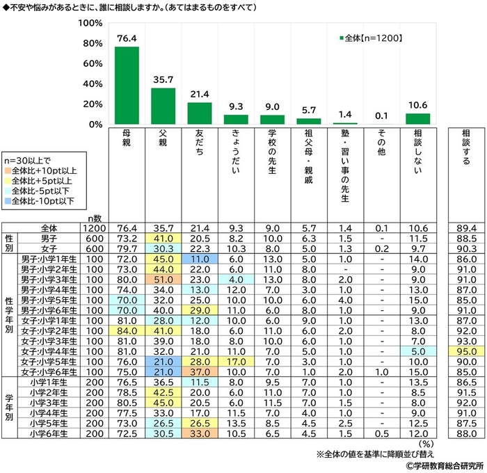 不安や悩みがあるときに、誰に相談するか(小学生)