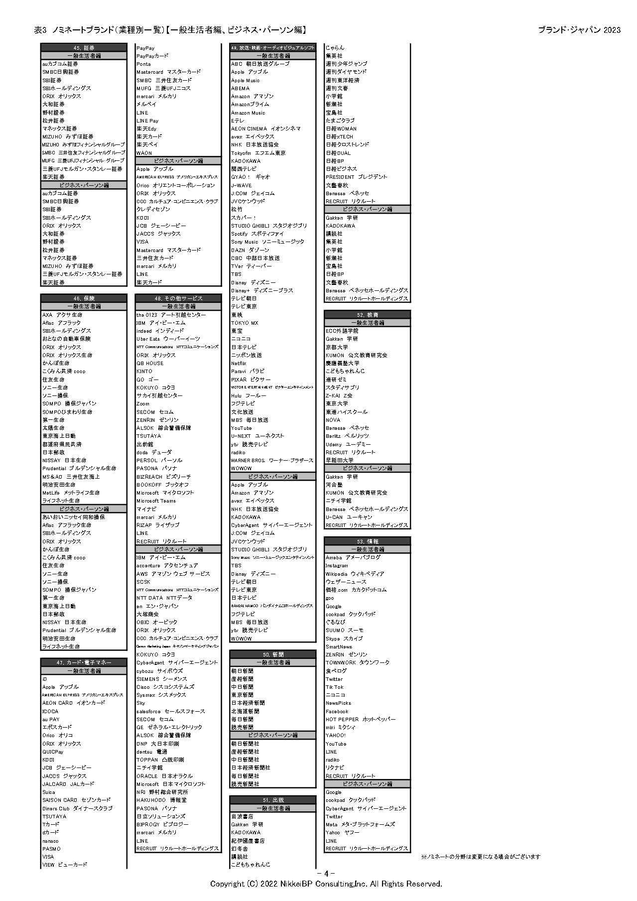 表8:ノミネートブランド(業種別一覧4)【一般生活者編、ビジネス・パーソン編】