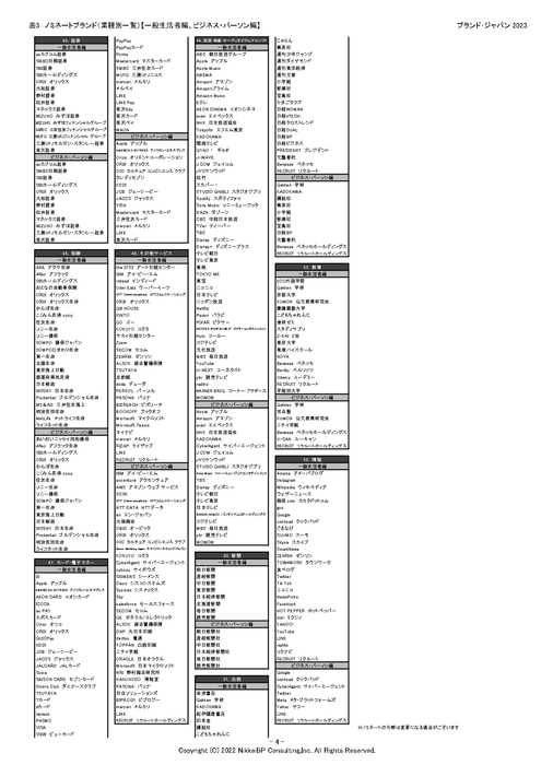 表8:ノミネートブランド(業種別一覧4)【一般生活者編、ビジネス・パーソン編】