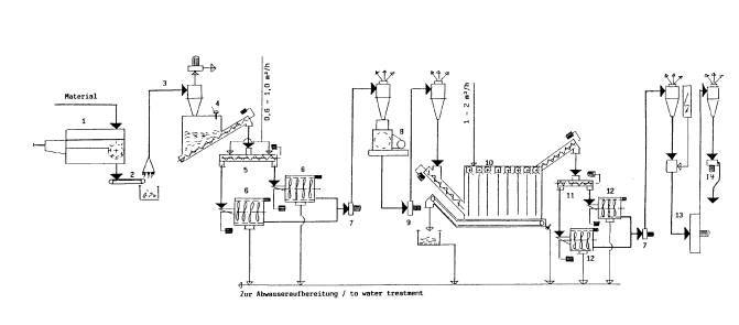 PE/PP洗浄装置/Neue Herbold