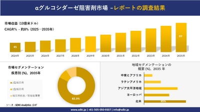 αグルコシダーゼ阻害剤市場の発展、傾向、需要、成長分析及び予測2025－2035年