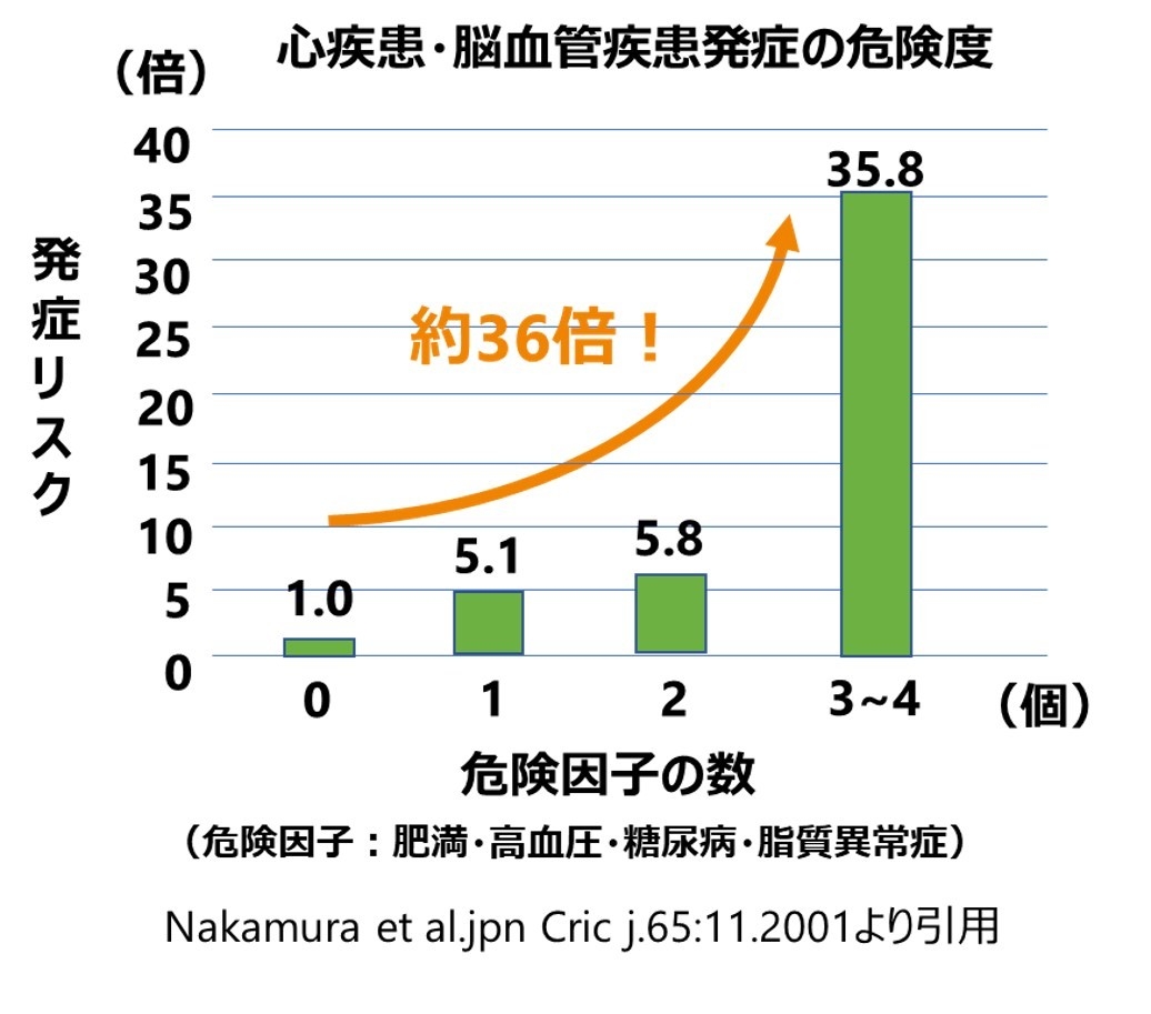 心疾患・脳血管疾患発症の危険度
