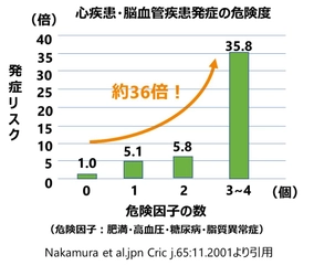 油断禁物！コロナ禍の夏に気を付けたい オリーブオイルの酸化による血管への影響　 ～オリーブオイル健康ラボ　最新のコラムを掲載～
