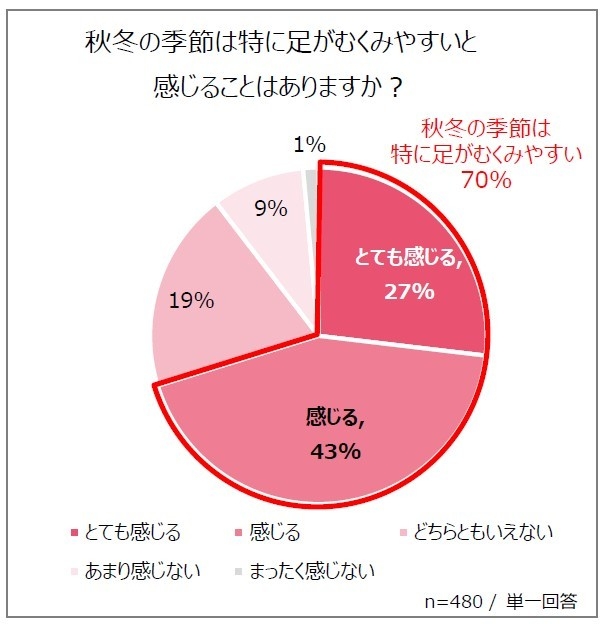 秋冬の季節は特に足がむくみやすいと感じることはありますか?