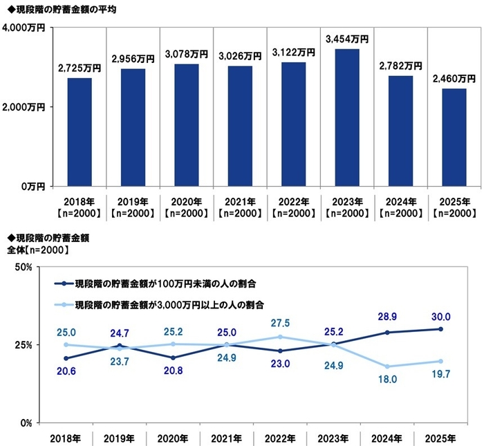 現段階の貯蓄金額（平均・推移）