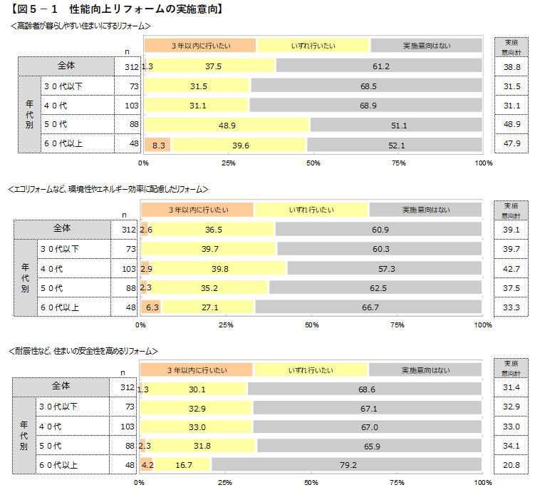 図5-1 性能向上リフォームの実施意向