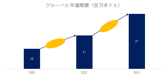上記の図表／データは、YHResearchの最新レポート「グローバル化粧品用フィブリンのトップ会社の市場シェアおよびランキング 2025」から引用されている。