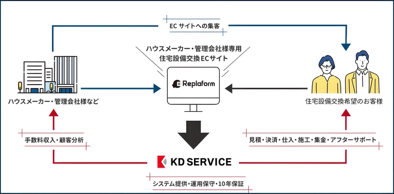 工事付き住宅設備ECを手軽に開始できる クラウド型プラットフォーム「Replaform」サービス開始