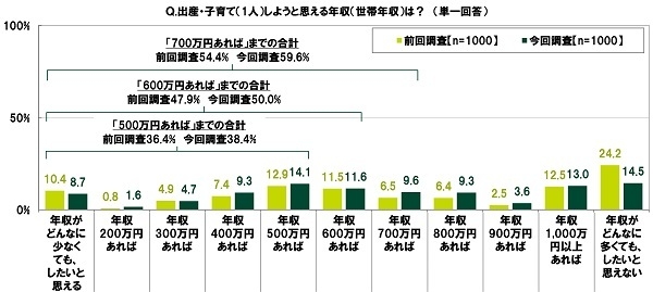 出産・子育て(1人)しようと思える年収(世帯年収)