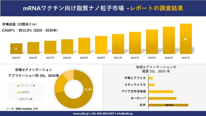 mRNAワクチン向け脂質ナノ粒子市場レポート概要