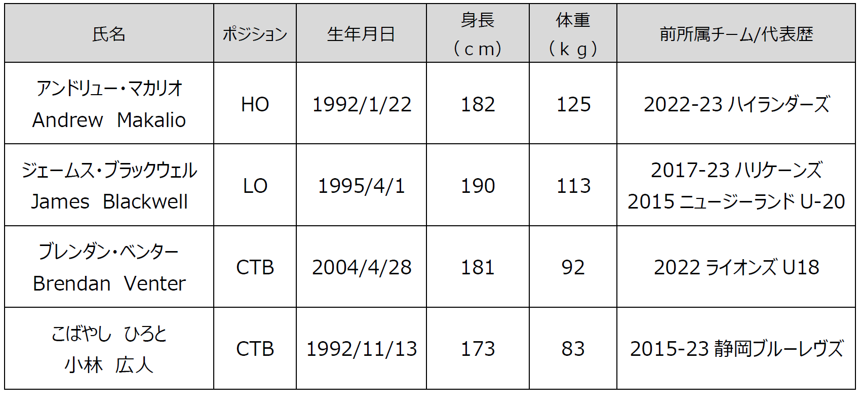 新加入選手