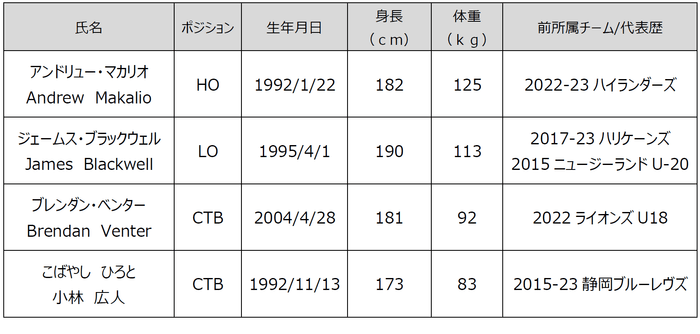 新加入選手