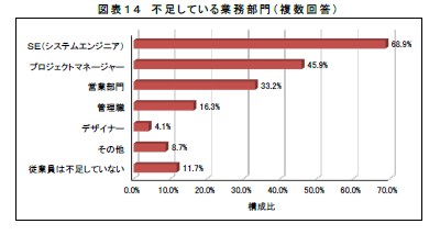 DX推進人材の不足