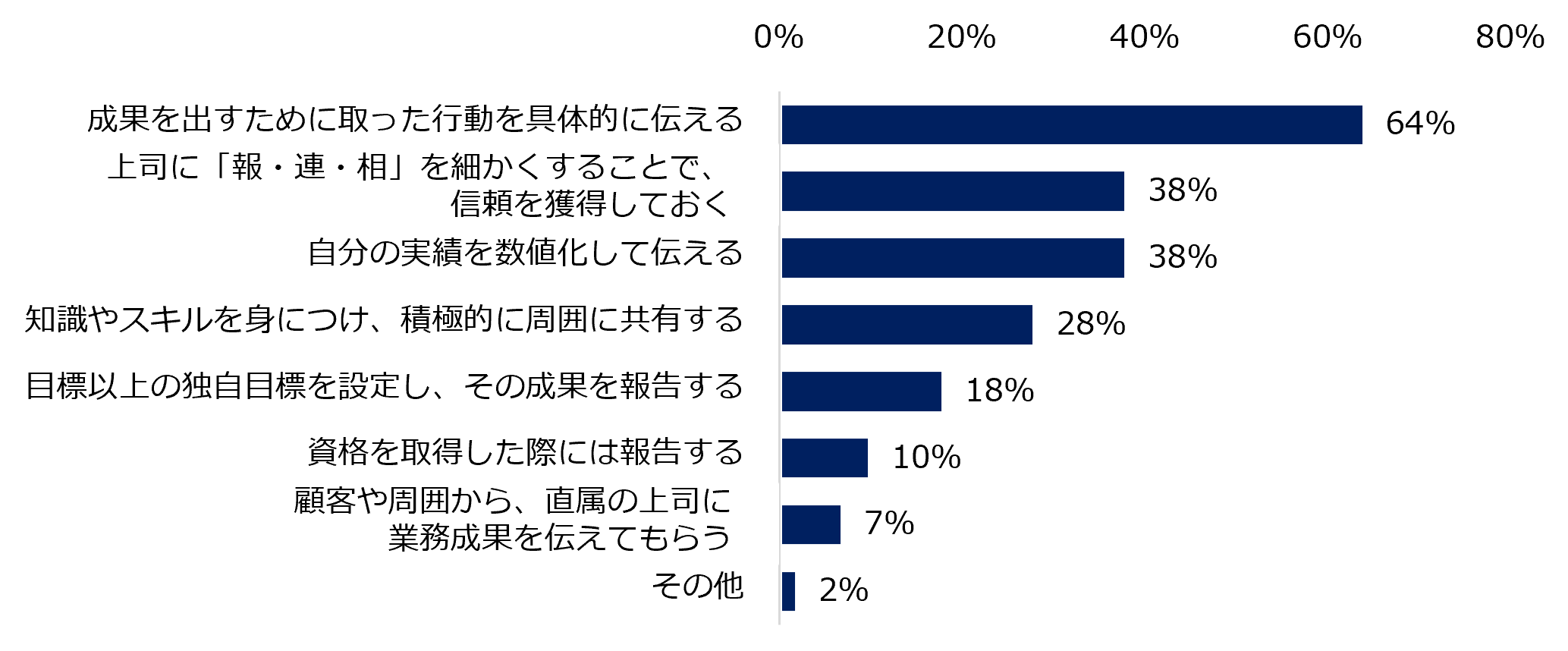【図7】アピールの工夫で査定がアップした経験が「ある」と回答した方に伺います。アピールでの工夫を教えてください。(複数回答可)