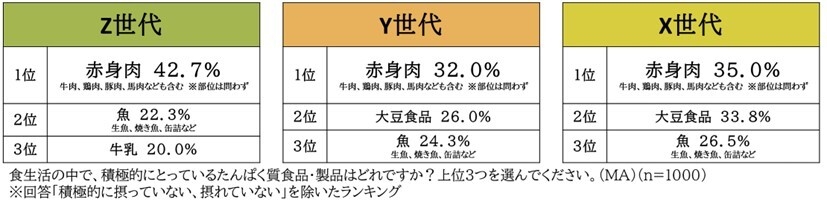 積極的に摂っているたんぱく質食品、全世代で「赤身肉」が1位に Y世代・X世代の回答2位に大豆食品が入る中、Z世代は上位3つが動物性たんぱく質のみという結果に