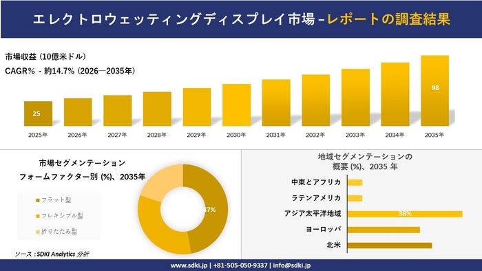 エレクトロウェッティングディスプレイ市場レポート概要