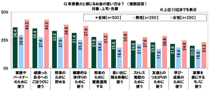 有意義だと感じるお金の使い方(上司)
