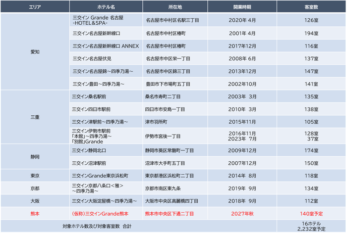 ※Grandeは「三交インホテルズ」における１ランク上のブランドです。 客室は１５㎡以上、バス・トイレがセパレートとなっております。