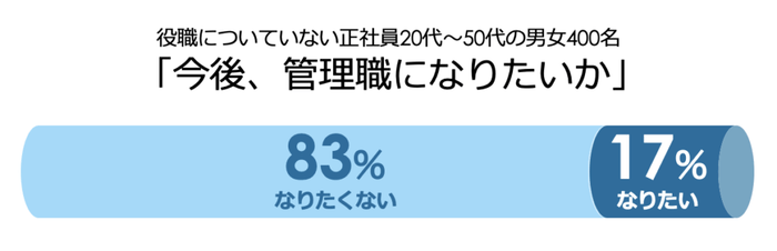画像引用元:ツドイカツヤク研究所「 管理職になりたくない 問題 」の対処法(前編)成り手が減少した背景とは?