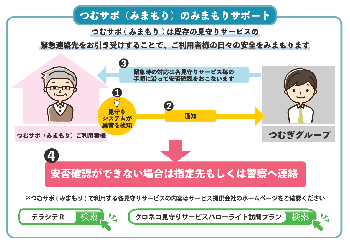 「つむサポ(みまもり)」利用イメージ