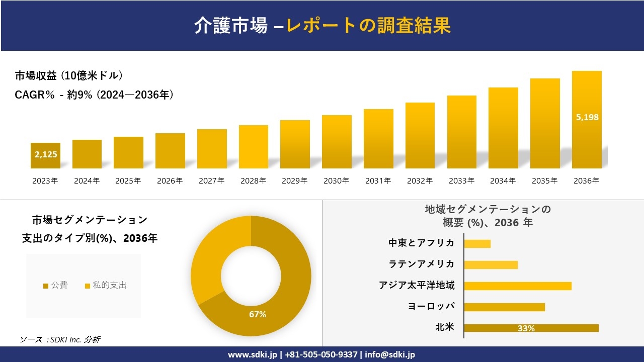 世界の介護市場の概要