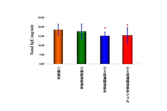 図3(1)：痒みを発生させた血清IgEによる生化学的なメカニズムの分析