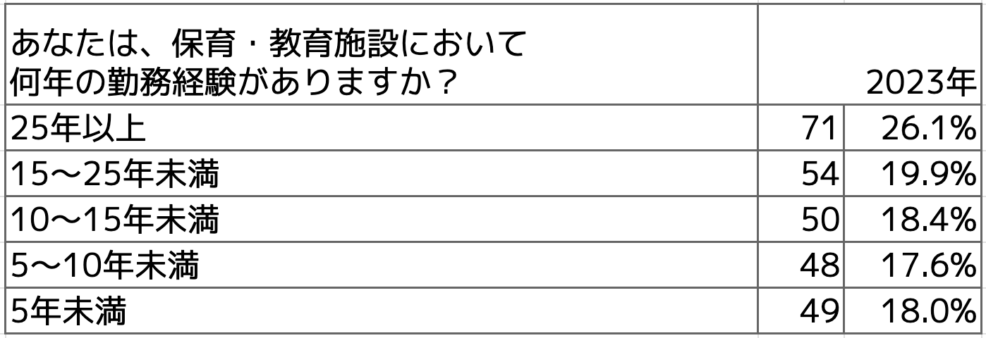 Q保育・教育施設において何年の勤務経験がありますか?