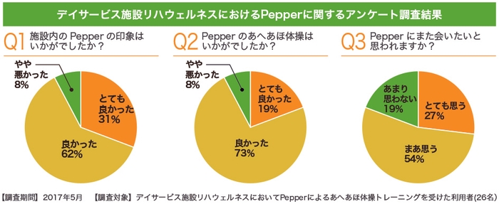 リハウェルネス調査データ