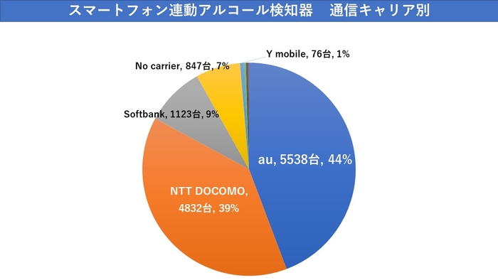 遠隔地型スマートフォン連動アルコール検知器 通信キャリア別