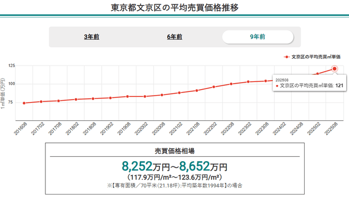 東京都文京区の平均売買価格推移【マンションナビ】