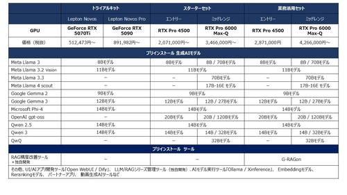 GDEPソリューションズ　LLM/RAGシリーズ　 NVIDIA Blackwell対応 全モデル刷新　 Open AIの「gpt-oss」シリーズを新たに追加し、 多様なユースケースに対応　 独自開発ツール「G-RAGon(ジー・ラグ・オン)」の 進化が業務現場を変える