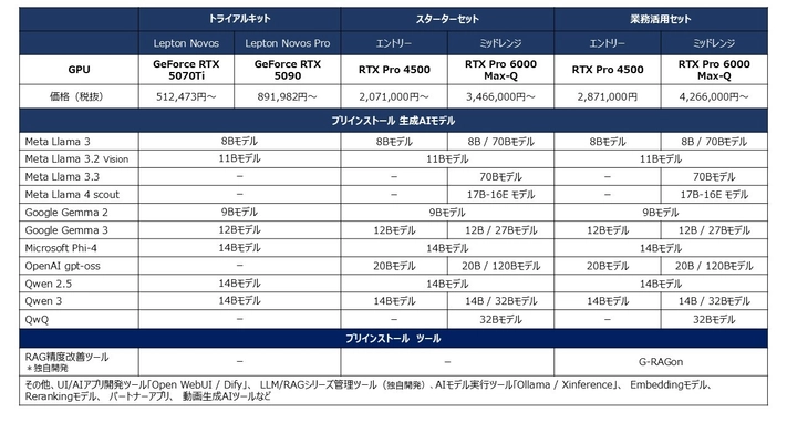 GDEPソリューションズ　LLM/RAGシリーズ　 NVIDIA Blackwell対応 全モデル刷新　 Open AIの「gpt-oss」シリーズを新たに追加し、 多様なユースケースに対応　 独自開発ツール「G-RAGon(ジー・ラグ・オン)」の 進化が業務現場を変える