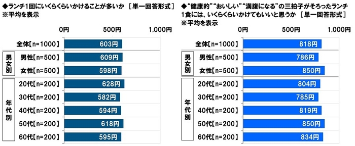 ランチ1回にいくらくらいかけることが多いか（男女・年代）