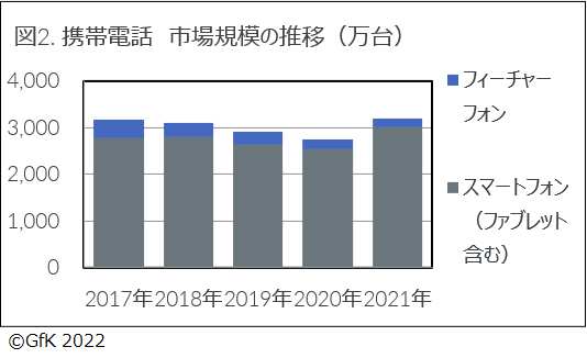 図2.携帯電話 市場規模の推移(万台)