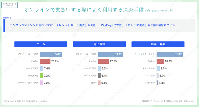 【デジコン・サービス】よく利用する決済手段(デジタルコンテンツ別)