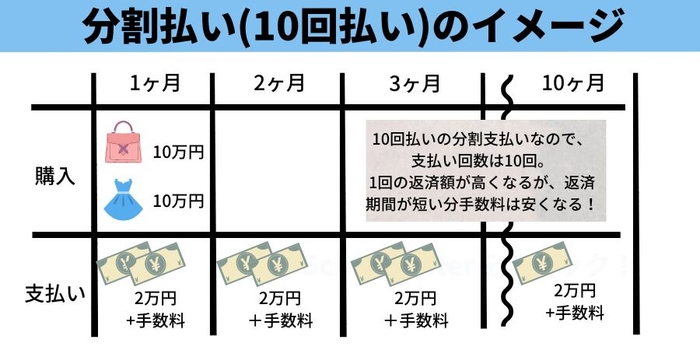 分割払いのイメージ 購入が増えれば、毎月の支払額も増える