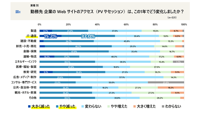業種別 Webサイトのアクセスは、この1年でどう変化しましたか?