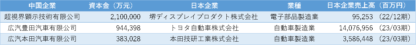 表4 広東省 資本金上位の日系企業