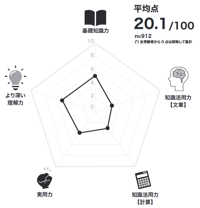 教養力テスト結果1
