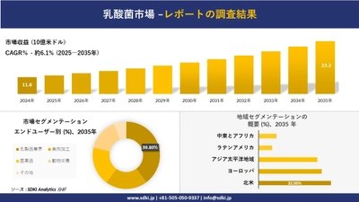 乳酸菌市場の発展、傾向、需要、成長分析及び予測2025-2035年