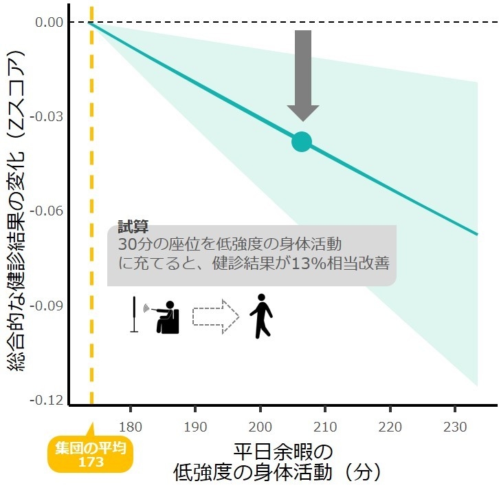 グラフ(2):余暇の座位行動を減らして、低強度の身体活動を増やした時の予想される健診結果の変化