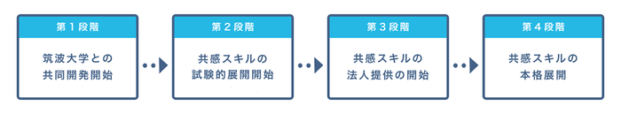 共感スキル　今後の展開