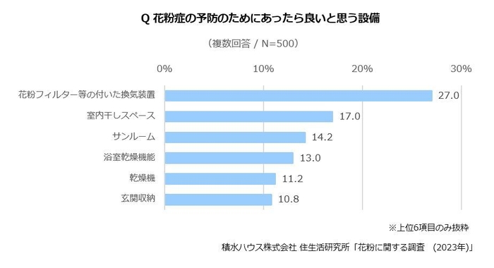 積水ハウス 住生活研究所「花粉に関する調査(2023年)」