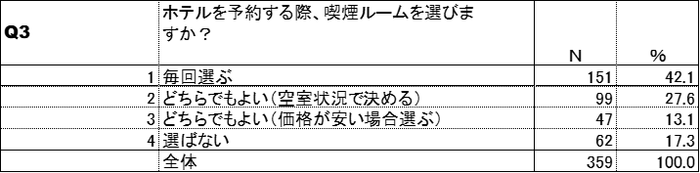 喫煙ルームの利用頻度(加熱式たばこ)