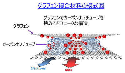 世界初！グラフェン厚膜電極の製造に成功　 大同メタルとマテリアルイノベーションつくば　 ～次世代エネルギー革命への第一歩～