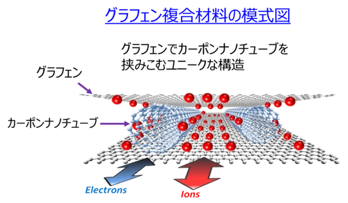 世界初！グラフェン厚膜電極の製造に成功　 大同メタルとマテリアルイノベーションつくば　 ～次世代エネルギー革命への第一歩～