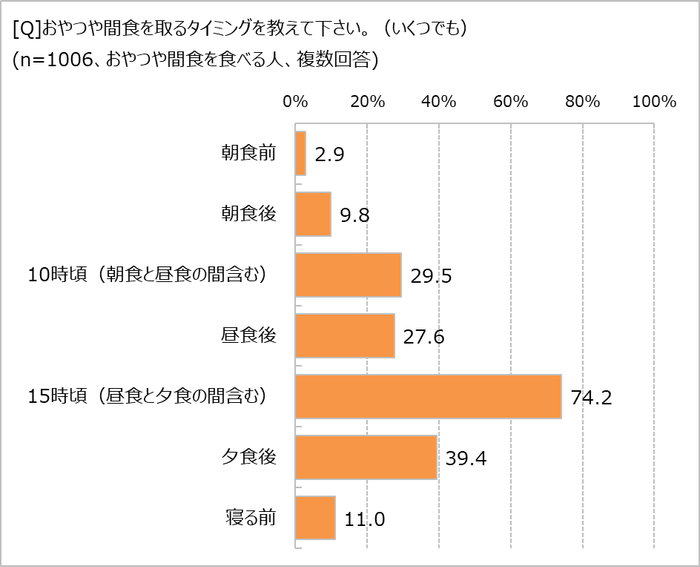 おやつや間食はいつ食べてる?