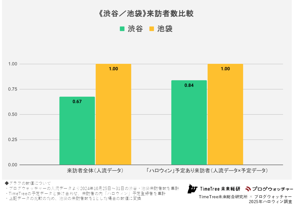 《渋谷・池袋》来訪者数比較