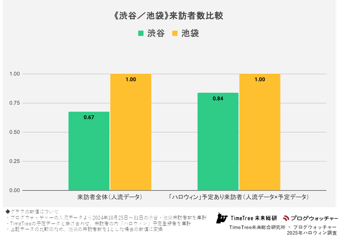 《渋谷・池袋》来訪者数比較