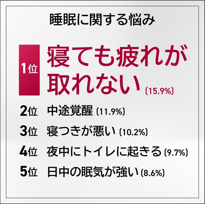 睡眠に関する悩み（ランキング表）